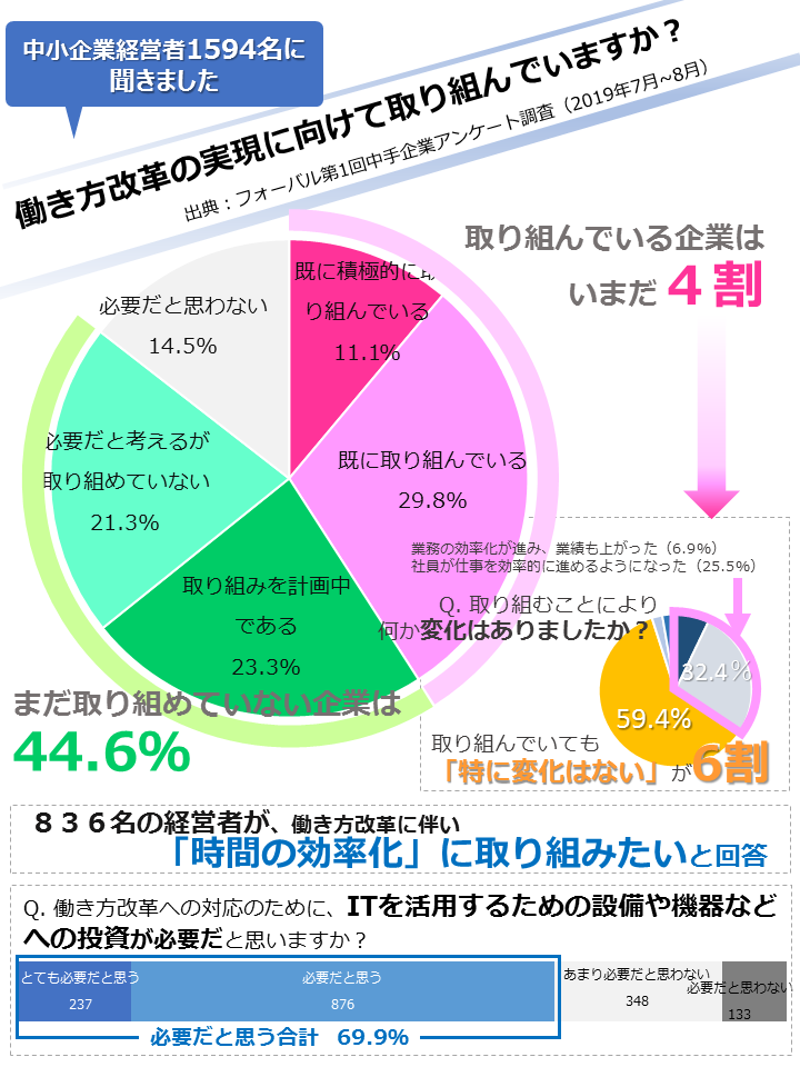 中小企業経営者1594名に聞きました、働き方改革の実現に向けて取り組んでいますか？出典：フォーバル第1回中手企業アンケート調査（2019年7月~8月）