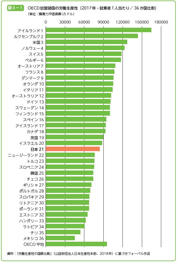 OECD加盟諸国の労働生産性（2017年・就業者1人当たり／ 36か国比較）　 （単位：購買力平価換算USドル）