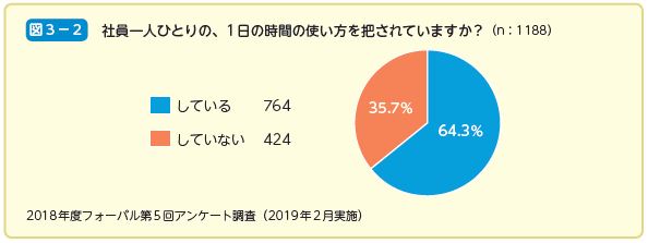 社員一人ひとりの、1日の時間の使い方を把されていますか？