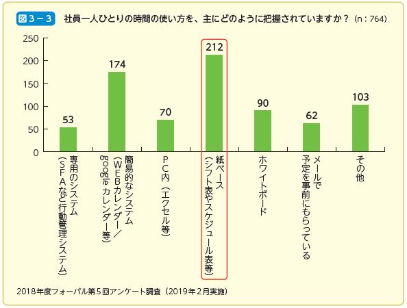 社員一人ひとりの時間の使い方を、主にどのように把握されていますか？