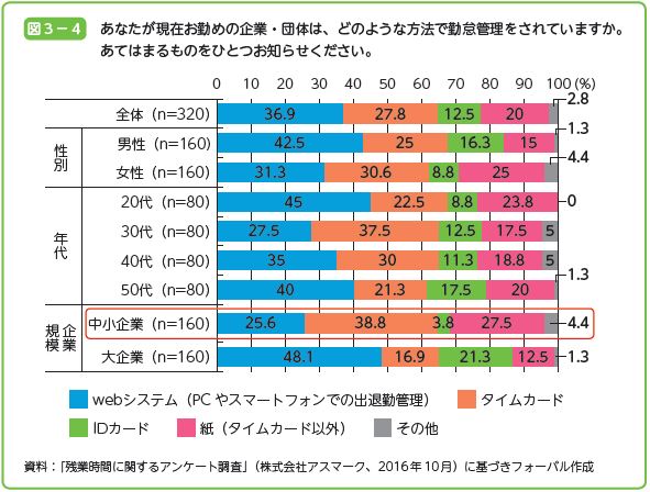 あなたが現在お勤めの企業・団体は、どのような方法で勤怠管理をされていますか。 あてはまるものをひとつお知らせください。