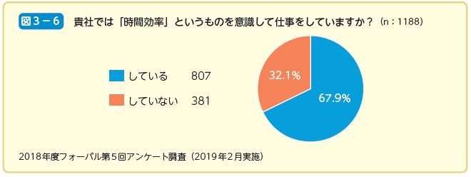 貴社では「時間効率」というものを意識して仕事をしていますか？