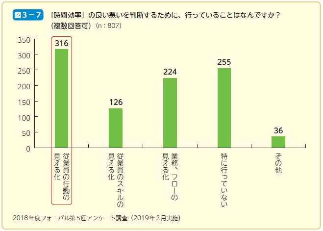 　「 時間効率」の良い悪いを判断するために、行っていることはなんですか？ （複数回答可）