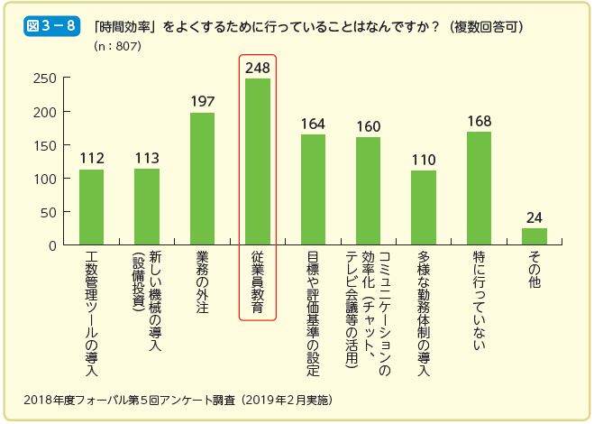 「 時間効率」をよくするために行っていることはなんですか？（複数回答可）