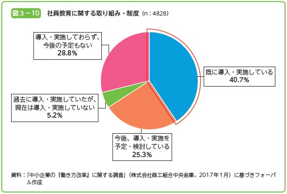 社員教育に関する取り組み・制度