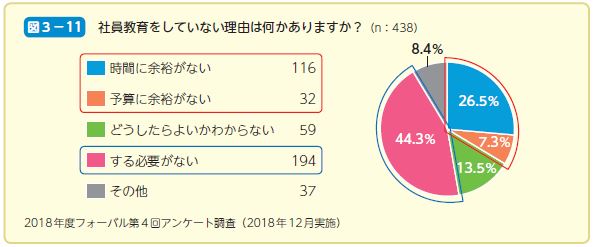 社員教育をしていない理由は何かありますか？