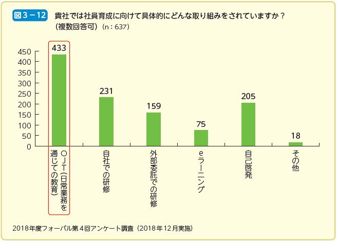 貴社では社員育成に向けて具体的にどんな取り組みをされていますか？ （複数回答可）