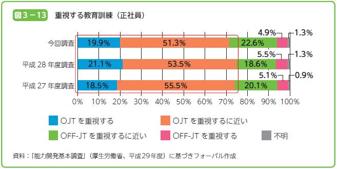 重視する教育訓練（正社員）