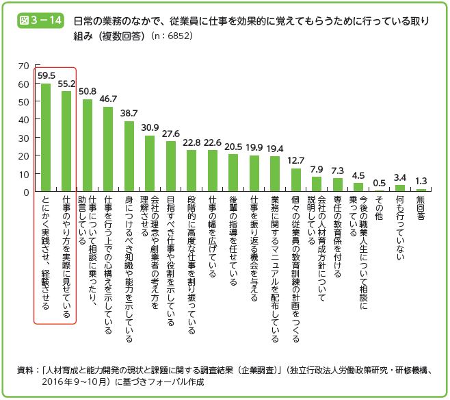 日常の業務のなかで、従業員に仕事を効果的に覚えてもらうために行っている取り 組み（複数回答）