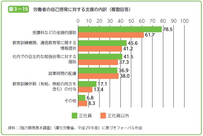 労働者の自己啓発に対する支援の内訳（複数回答）