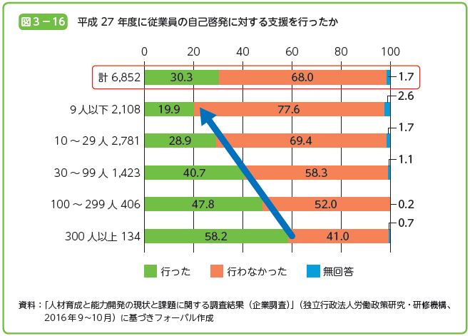 平成27年度に従業員の自己啓発に対する支援を行ったか