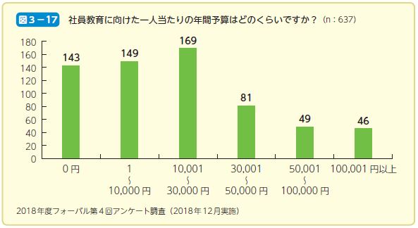 社員教育に向けた一人当たりの年間予算はどのくらいですか？