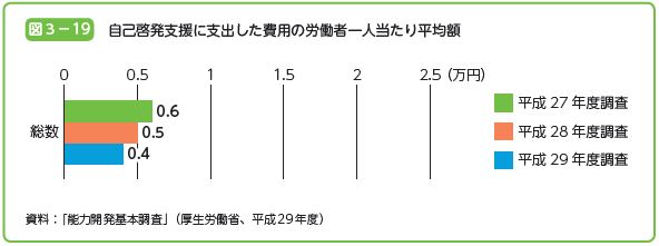 自己啓発支援に支出した費用の労働者一人当たり平均額