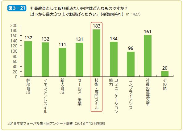 社員教育として取り組みたい内容はどんなものですか？ 以下から最大3つまでお選びください。（複数回答可）