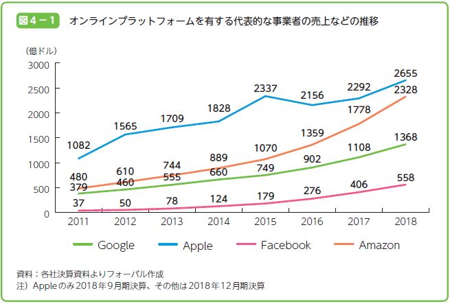 オンラインプラットフォームを有する代表的な事業者の売上などの推移