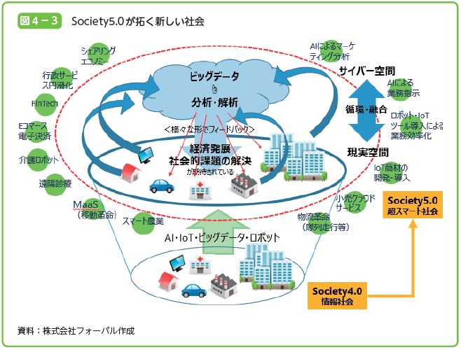 Society5.0が拓く新しい社会