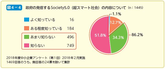 政府の発信するSociety5.0（超スマート社会）の内容について