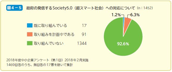 政府の発信するSociety5.0（超スマート社会）への対応について