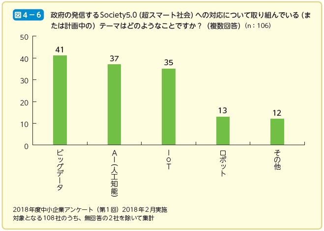 政府の発信するSociety5.0（超スマート社会）への対応について取り組んでいる（ま たは計画中の）テーマはどのようなことですか？（複数回答）