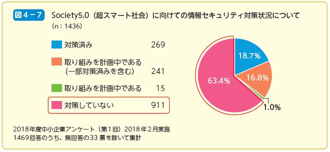 Society5.0（超スマート社会）に向けての情報セキュリティ対策状況について