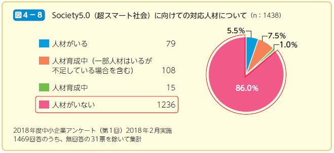 Society5.0（超スマート社会）に向けての対応人材について