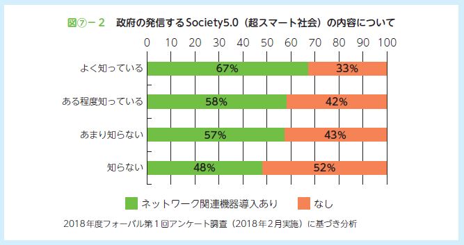 政府の発信するSociety5.0（超スマート社会）の内容について