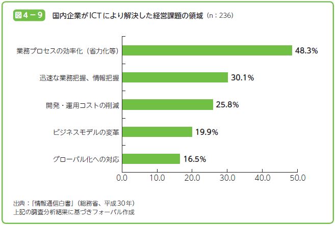 国内企業がICTにより解決した経営課題の領域