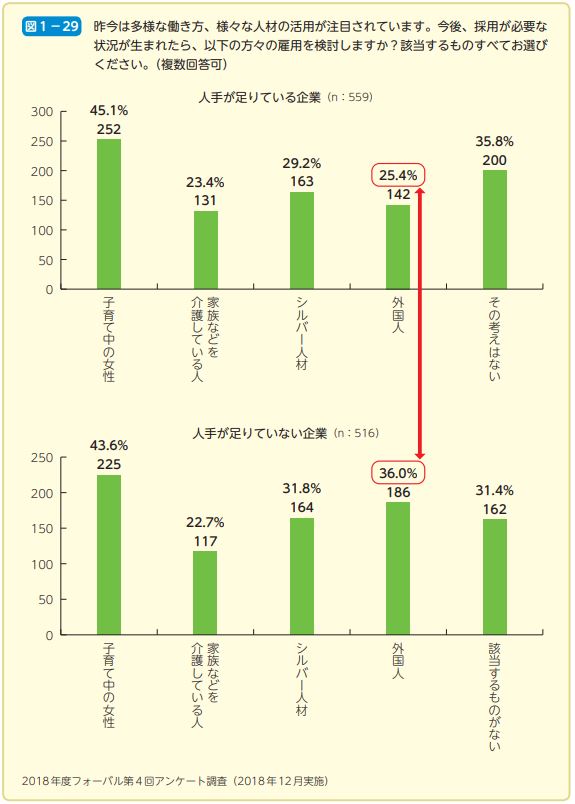 昨今は多様な働き方、様々な人材の活用が注目されています。今後、採用が必要な 状況が生まれたら、以下の方々の雇用を検討しますか？該当するものすべてお選び ください。（複数回答可