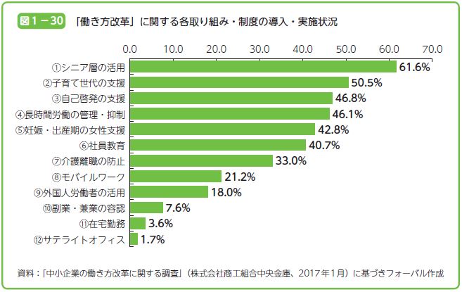 「 働き方改革」に関する各取り組み・制度の導入・実施状況