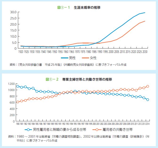 生涯未婚率の推移、　専業主婦世帯と共働き世帯の推移