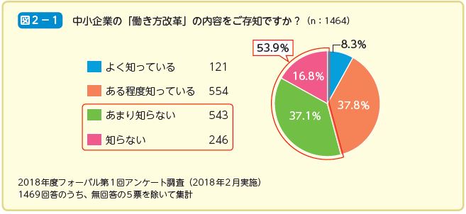 中小企業の「働き方改革」の内容をご存知ですか？