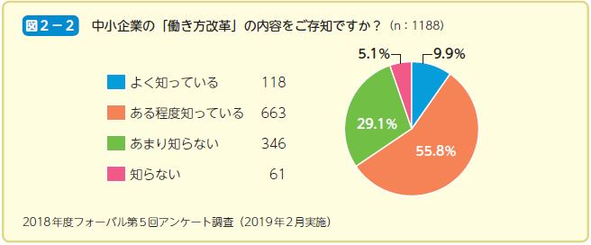 中小企業の「働き方改革」の内容をご存知ですか？