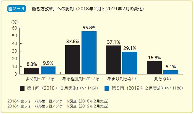 　「 働き方改革」への認知（2018年2月と2019年2月の変化）