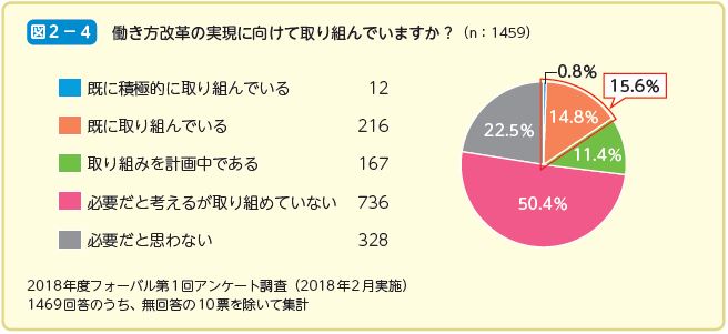 働き方改革の実現に向けて取り組んでいますか？