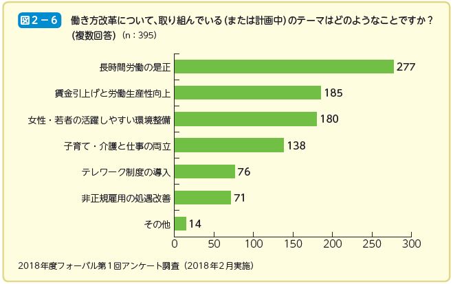 働き方改革について、取り組んでいる（または計画中）のテーマはどのようなことですか？ （複数回答）