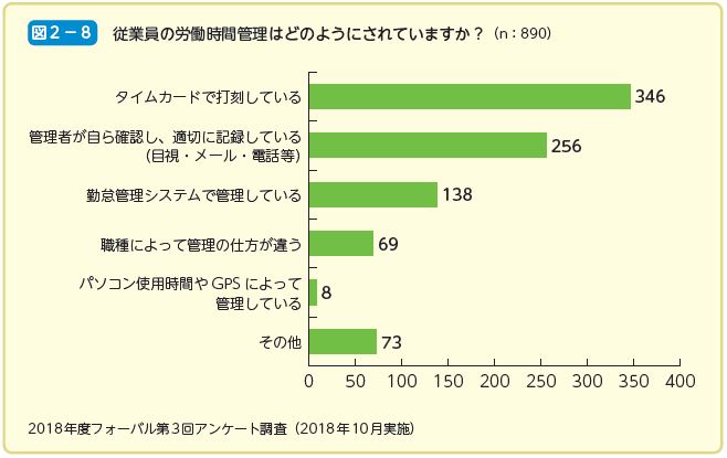 従業員の労働時間管理はどのようにされていますか？