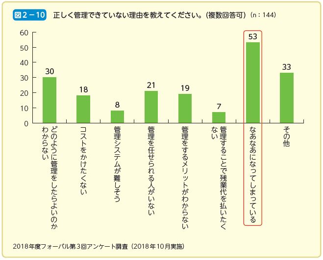 正しく管理できていない理由を教えてください。（複数回答可）