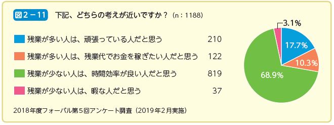 残業に関する意識を問うアンケート