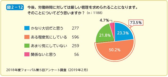 今後、労働時間に対しては厳しい管理を求められることになります。 そのことについてどう思いますか？（