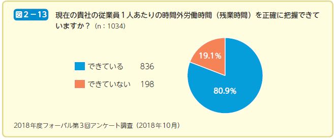 現在の貴社の従業員1人あたりの時間外労働時間（残業時間）を正確に把握できて いますか？