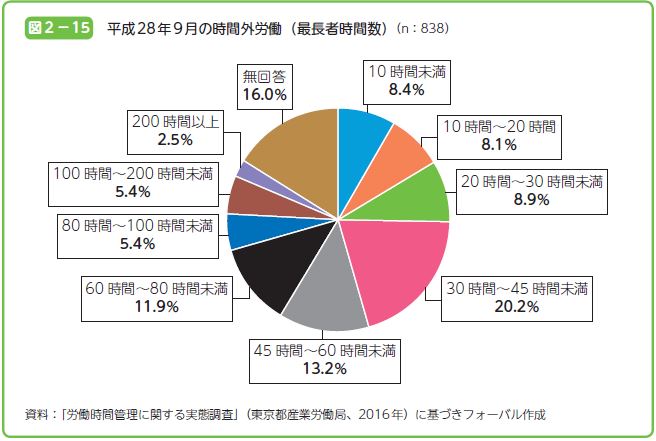 平成28年9月の時間外労働（最長者時間数）