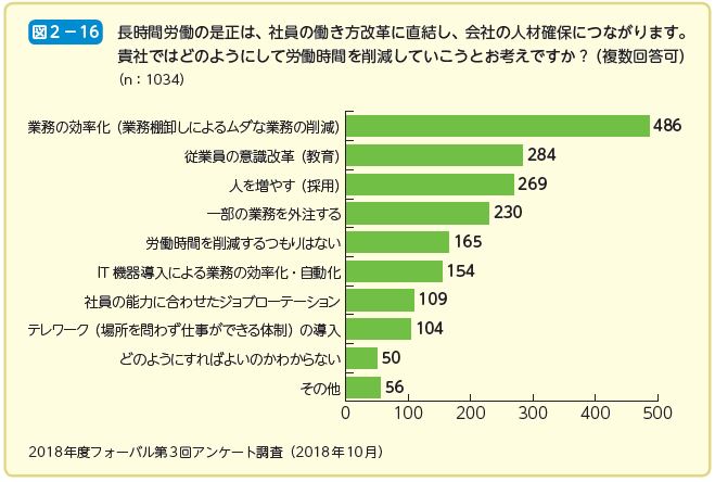 長時間労働の是正は、社員の働き方改革に直結し、会社の人材確保につながります。 貴社ではどのようにして労働時間を削減していこうとお考えですか？（