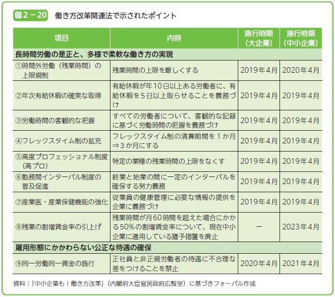 働き方改革関連法で示されたポイント