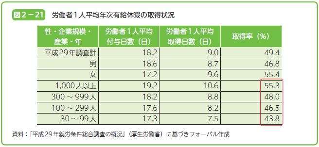 労働者1人平均年次有給休暇の取得状況