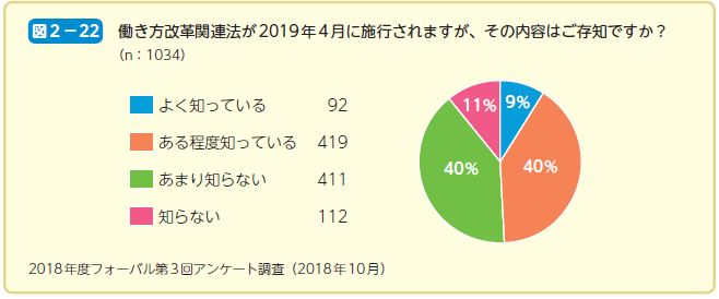 働き方改革関連法が2019年4月に施行されますが、その内容はご存知ですか？