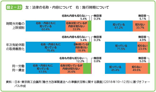 左：法律の名称・内容について　右：施行時期について