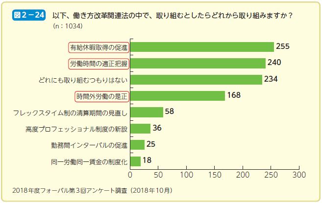 以下、働き方改革関連法の中で、取り組むとしたらどれから取り組みますか？