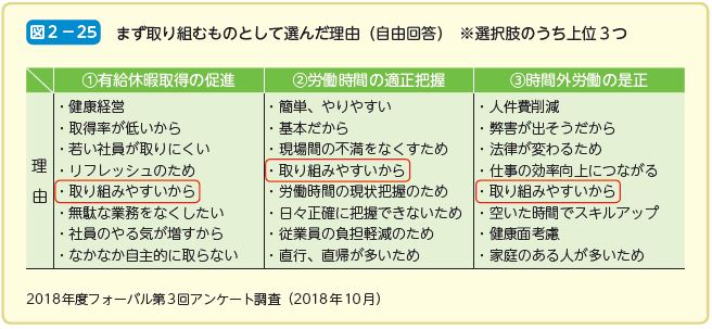 まず取り組むものとして選んだ理由（自由回答）　※選択肢のうち上位３つ