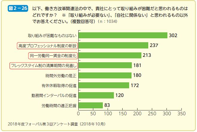 以下、働き方改革関連法の中で、貴社にとって取り組みが困難だと思われるものは どれですか？　※「取り組みが必要ない」、「自社に関係ない」と思われるもの以外 でお答えください。（複数回答可）