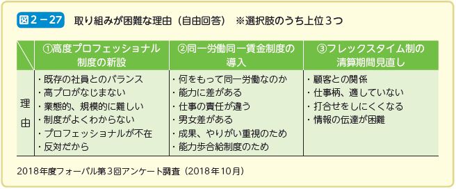 取り組みが困難な理由（自由回答）　※選択肢のうち上位３つ